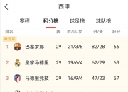 米兰体育教练-关于皇马逆袭巴萨，领跑西甲积分榜的信息